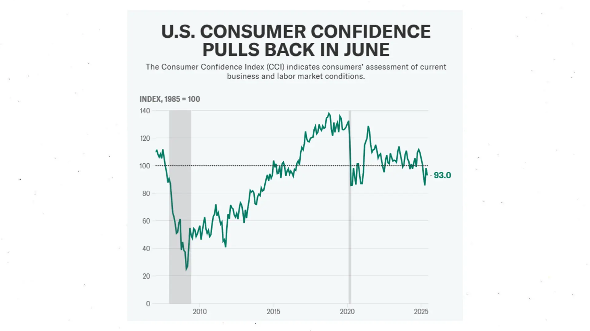 Consumer Confidence Takes a June Snooze