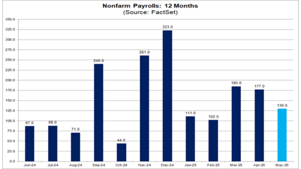 nonfarm payroll us 2025