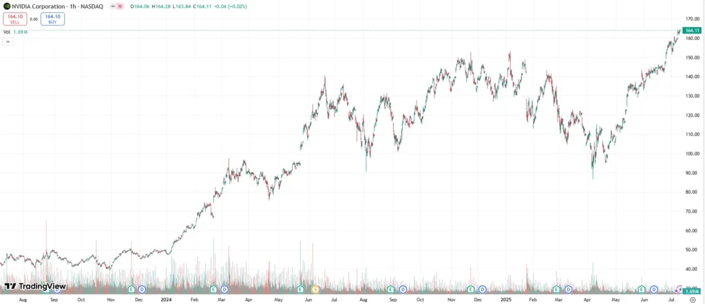 Nvidia Reaches Historic $4 Trillion