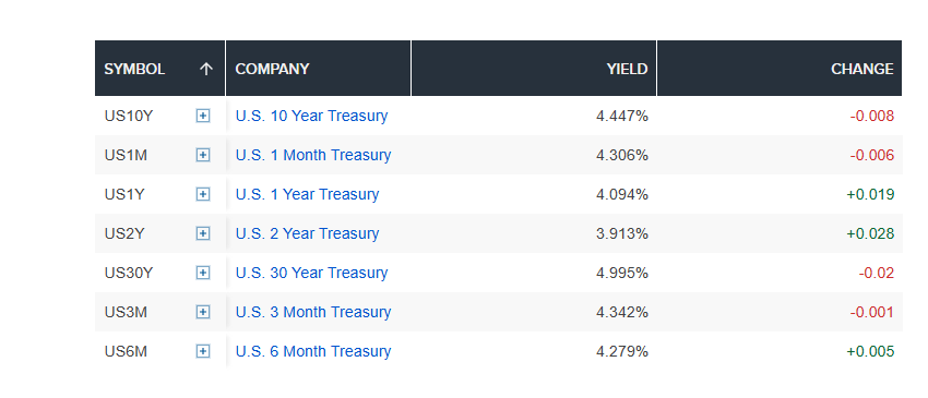 US treasury yield