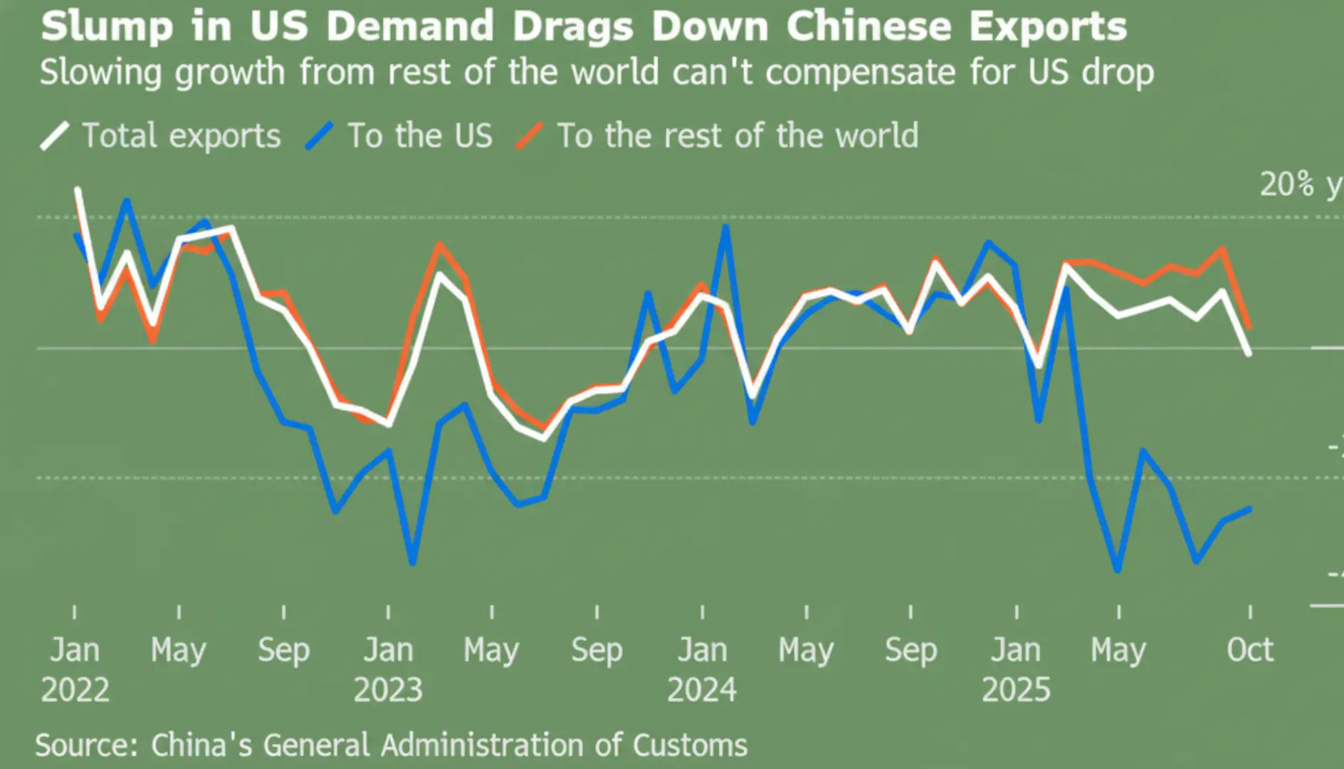 China Exports to US Fall in October