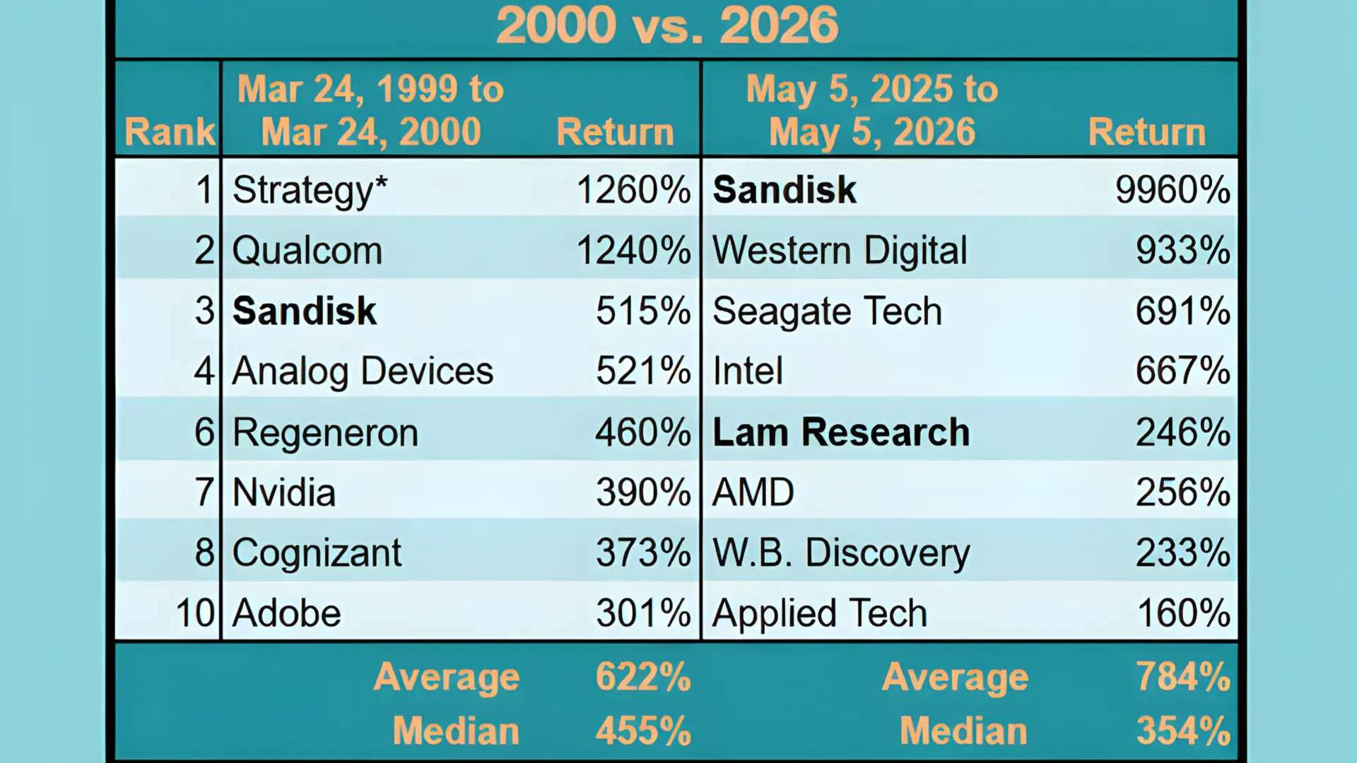 Nasdaq Top Performers