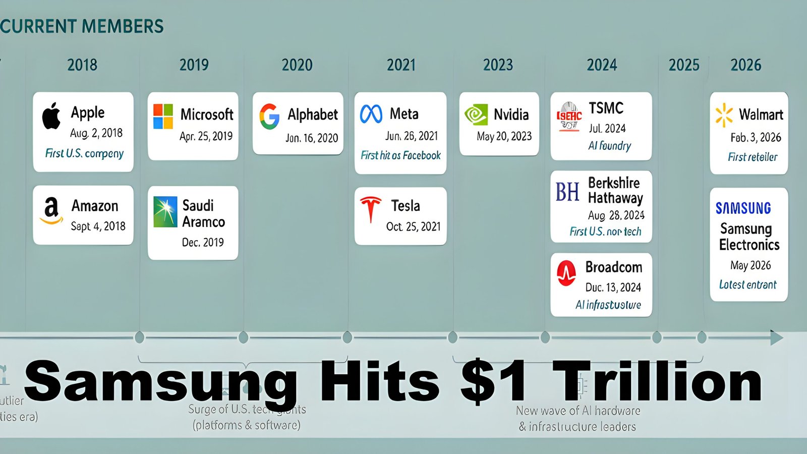 Samsung Into the $1 Trillion Club Overnight?